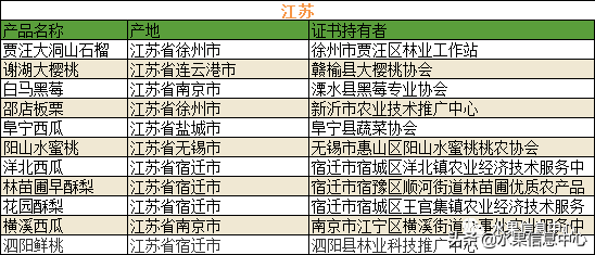 中国水果大全及产地，中国水果产地分布图(最全)（700种全国各地特色水果名单）