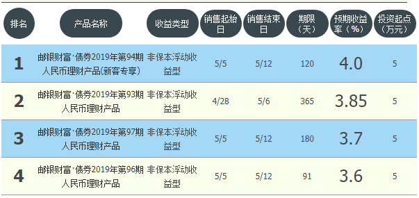 邮政银行理财产品，邮政银行理财是存定期吗（5月5日邮政储蓄银行在售银行理财产品一览）