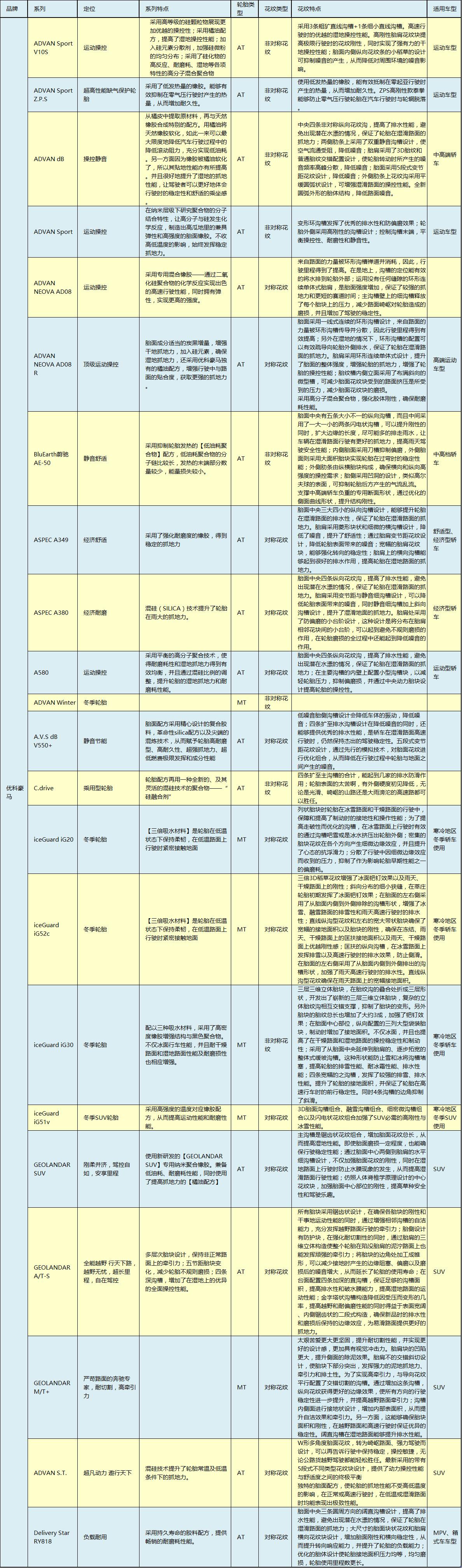 101v轮胎是什么意思，101v和101w轮胎哪个好（12款主流轮胎数据汇总）