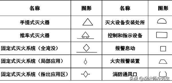 消防平面图灭火器符号，建筑图纸常用标准规范图例,太实用了
