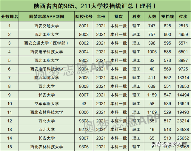 西安985大学名单一览表，西安985大学名单一览表最新（陕西省3所985大学、5所211大学）