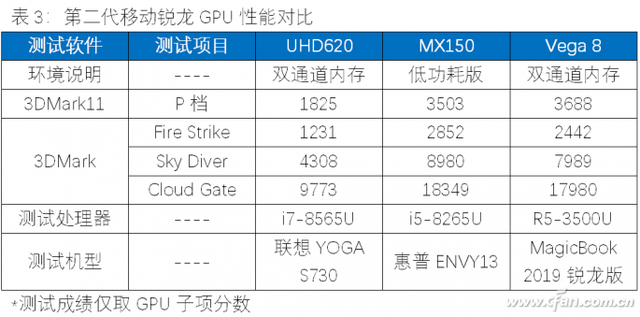 锐龙3550h和3500u，锐龙3550h和3500u评测（第二代移动锐龙处理器有多强）