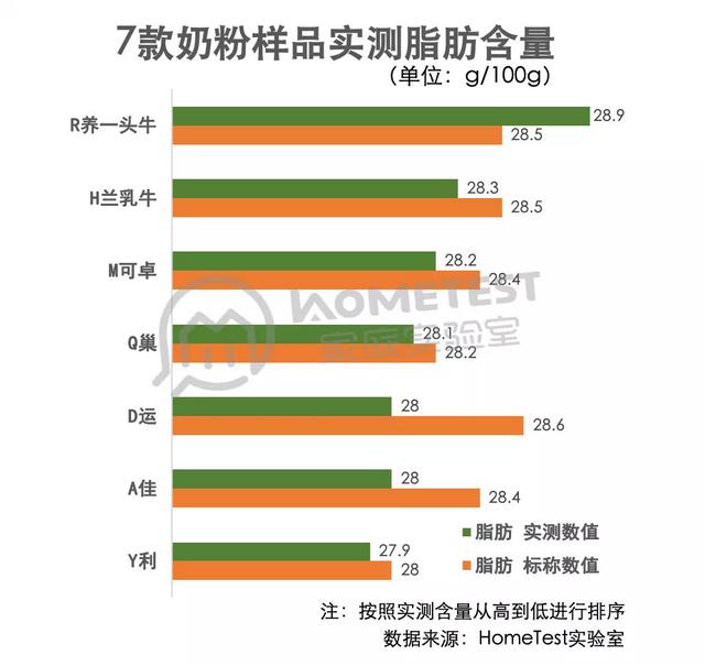 女人喝什么奶粉好，测完7款大牌奶粉