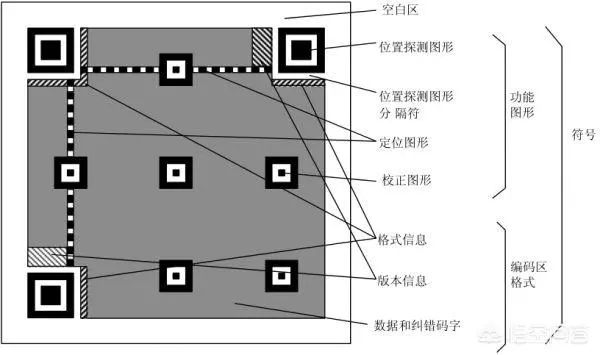 二维码生成原理(二维码有规律吗)