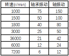 振动量的单位是什么，转子振动测量、计算基础及汽轮机组振动标准
