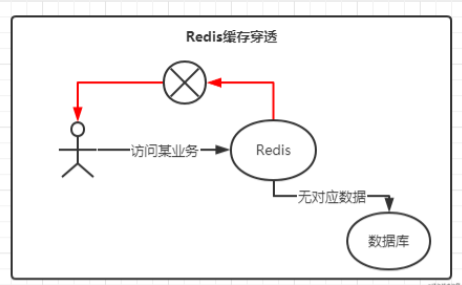 如何防止redis缓存穿透，高频面试题-如何避免Redis中缓存穿透、缓存雪崩问题