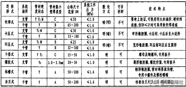 方钢管规格表及重量价格，方钢管规格表及重量（建筑给水排水管材分类与选用）