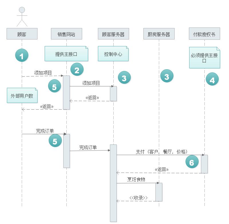 UML建模技巧方法，简述uml建模的几点基本原理