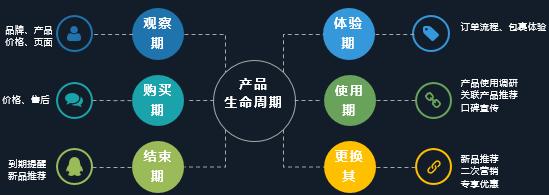 电商crm如何运营（CRM运营的4大流程解析）