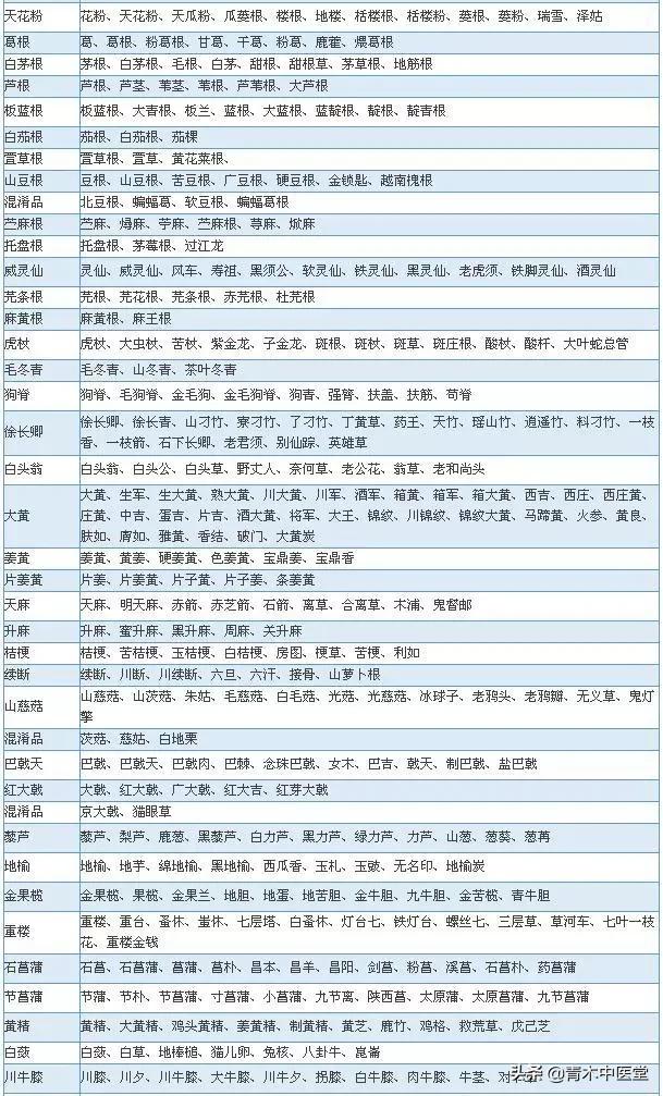 中草药名称大全，先看看这700种中药别名
