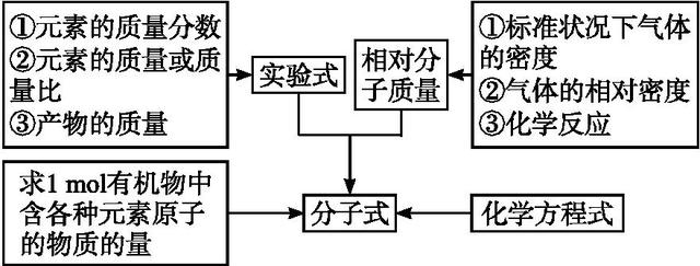 实验式和分子式的区别，电子式的书写规则（高中选修5——有机化学的简单计算）