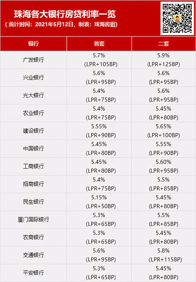 珠海平安银行贷款利率是多少，平安金融贷款利率多少（珠海8家银行房贷利率）