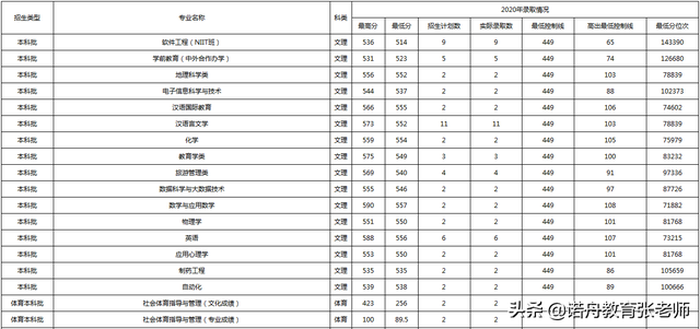 桂林师范学院录取分数线，2022桂林学院在广西招生人数、录取分数线、位次（海南师范大学2020年录取分数线）