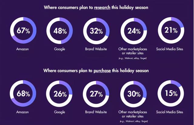 亚马逊第一、搜索引擎第二！2021美国消费者购物大调查