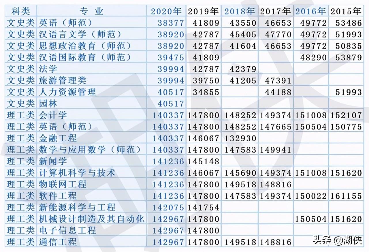 重庆人文科技学院是几本，重庆人文科技学院是几本学校（重庆人文科技学院选考科目要求及历年录取分数）