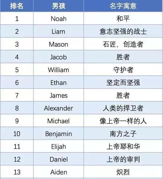 好看的英文名字，根据中文名取英文名（年度最热门英文名Top50出炉）