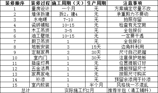 装修步骤和流程，房子装修步骤和流程（一文教你搞懂装修全流程）