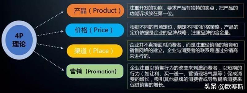 4p营销理论案例分析（全面透析4P理论中的4种营销策略模式）