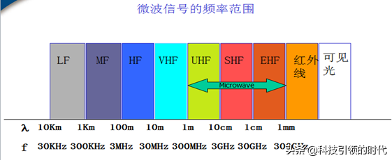 为什么微波能进行远距离通信，为什么要用微波通信（一文读懂微波通信）
