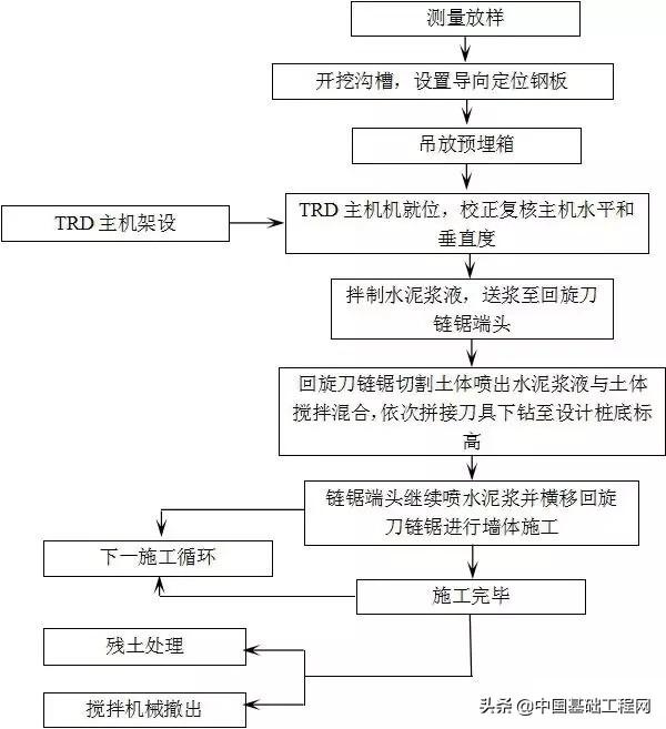smw工法桩是什么意思（施工技术）