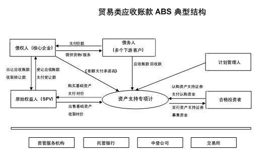 金融abs是什么意思，金融中的abs是什么意思（供应链金融ABS的5种模式）