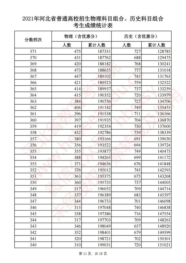 2021年高考分数线一分一段表，2021年河南高考分数线一分一段表（2021河北高考一分一档表公布）