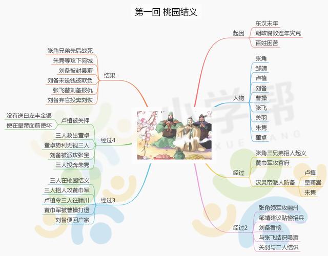 三国演义的思维导图，三国演义主要故事情节思维导图（思维导图之《三国演义》）