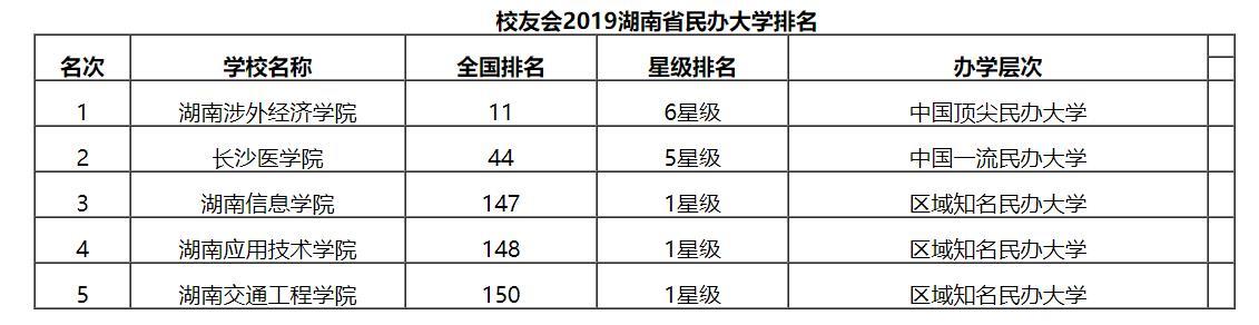 长沙民办学校排名（最新2019湖南省民办大学排名）