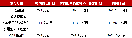 基金贖回后什么時候到賬，基金贖回后什么時候到賬戶？