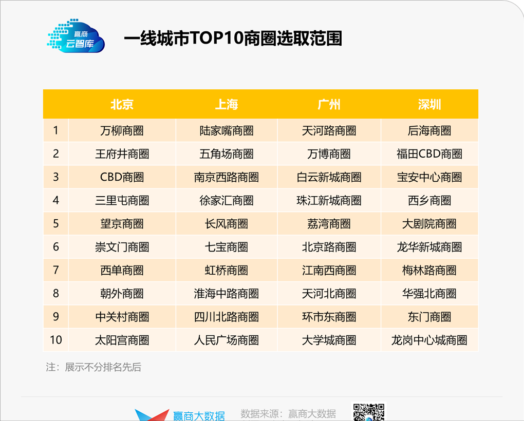 辛普森指数越高代表什么，辛普森多样性指数越高（一线城市TOP10商圈品牌多样性大PK）