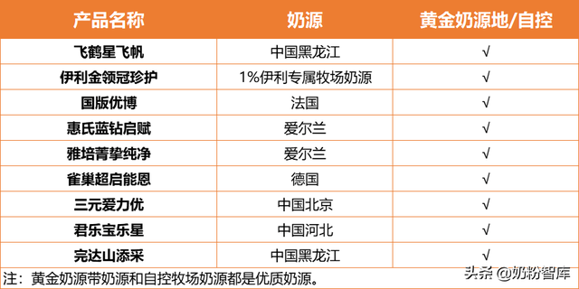 哪些是国产奶粉，金领冠珍护、飞鹤星飞帆、国版优博等9款奶粉深度评测