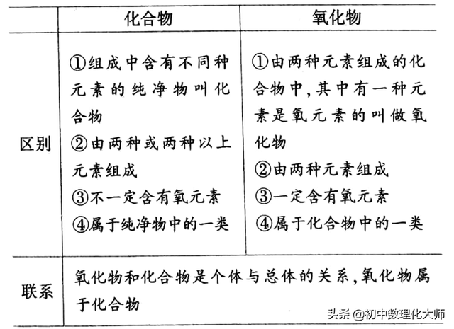 什么是无机化合物，什么是有机物（有机化合物和无机化合物、化合物和氧化物的区别）