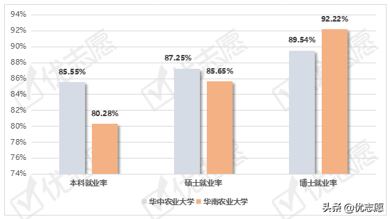 华中农业大学就业网，华中农大在211里什么地位（华中农业大学、华南农业大学毕业生就业情况分析）