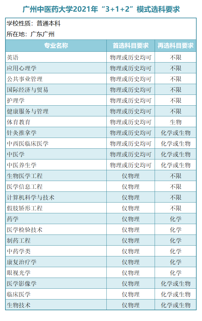 广东省一本大学，广东有什么大学一本（广东省14所一本大学选科要求）