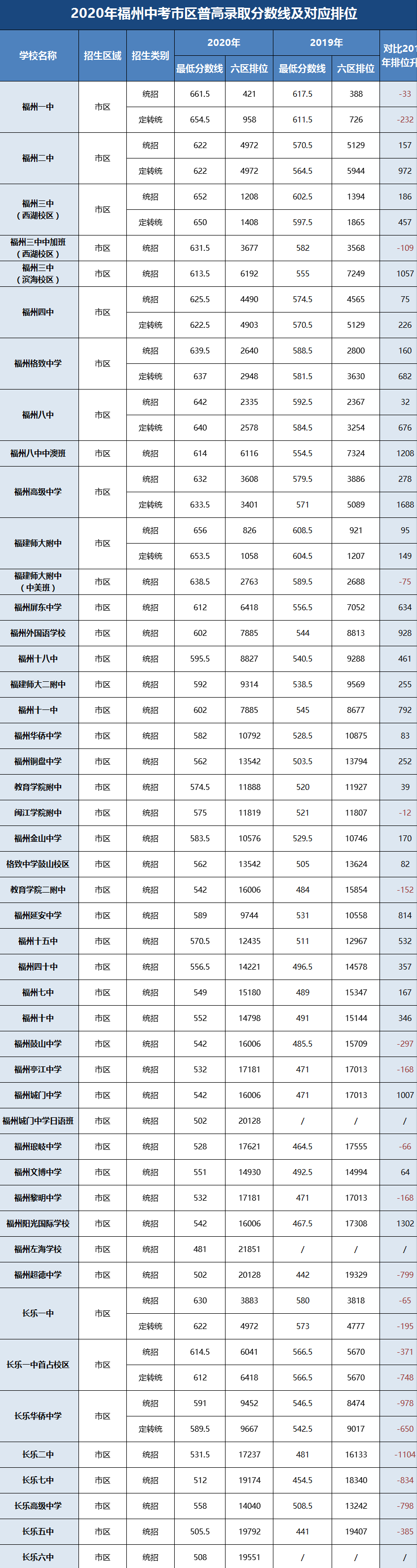 福州新东方英语学校（排名曝光）