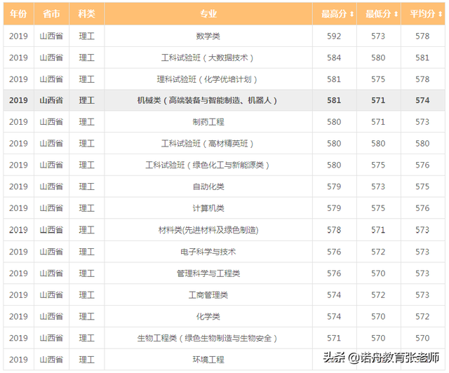 北京化工大学分数线，2022北京化工大学在河北录取分数线及招生计划（北京化工大学2019年录取分数线）