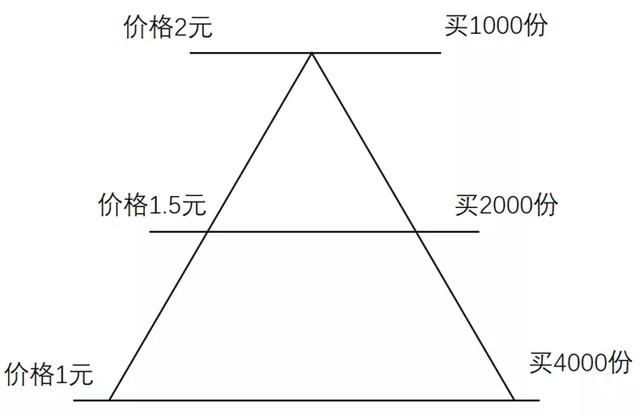 投資基金策略，投資基金策略與方法？