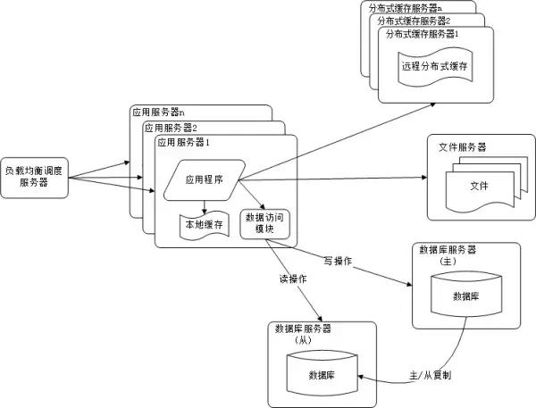 网站架构有哪些（10类常见的网站服务器架构解析）