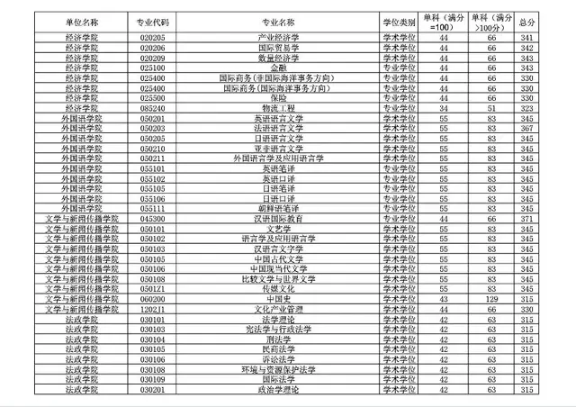 中国海洋大学考研分数线，中国海洋大学考研分数线历年（中国海洋大学考研复试最低分数线参考）