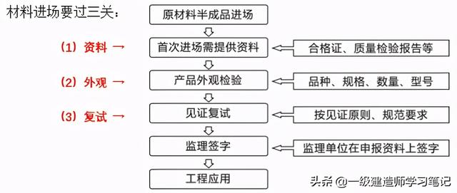 取样的原则是什么，取样的原则是什么意思（一级建造师-建筑-1A423021建筑材料复试）