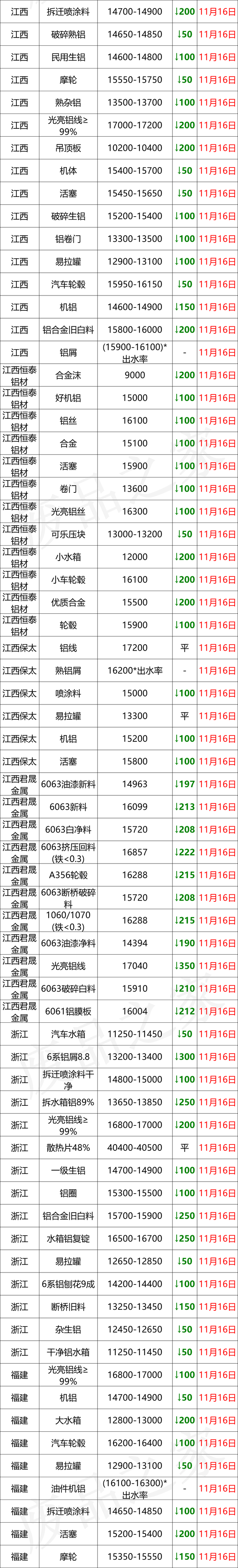 铝合金多少钱一斤，破烂铝多少钱一斤（最新11月16日全国铝业厂家收购价）