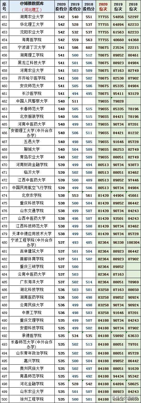 往年高考录取分数线，2021年青海高考录取分数线（1000多所本科院校3年录取分数线、位次号）