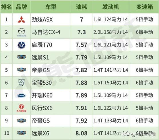 家用什么车最省油性能最好？最省油的10款家用车都在这