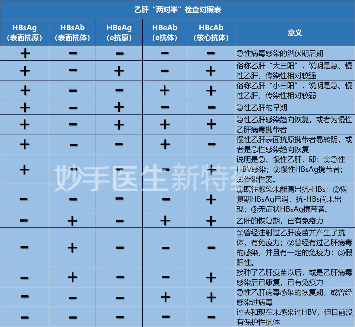 乙肝携带者的乙肝两对半检查结果(乙肝检查怎么看结果)