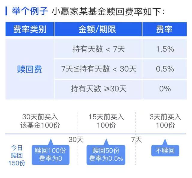 定投基金賣出有贖回費嗎，定投基金賣出有贖回費嗎怎么算？