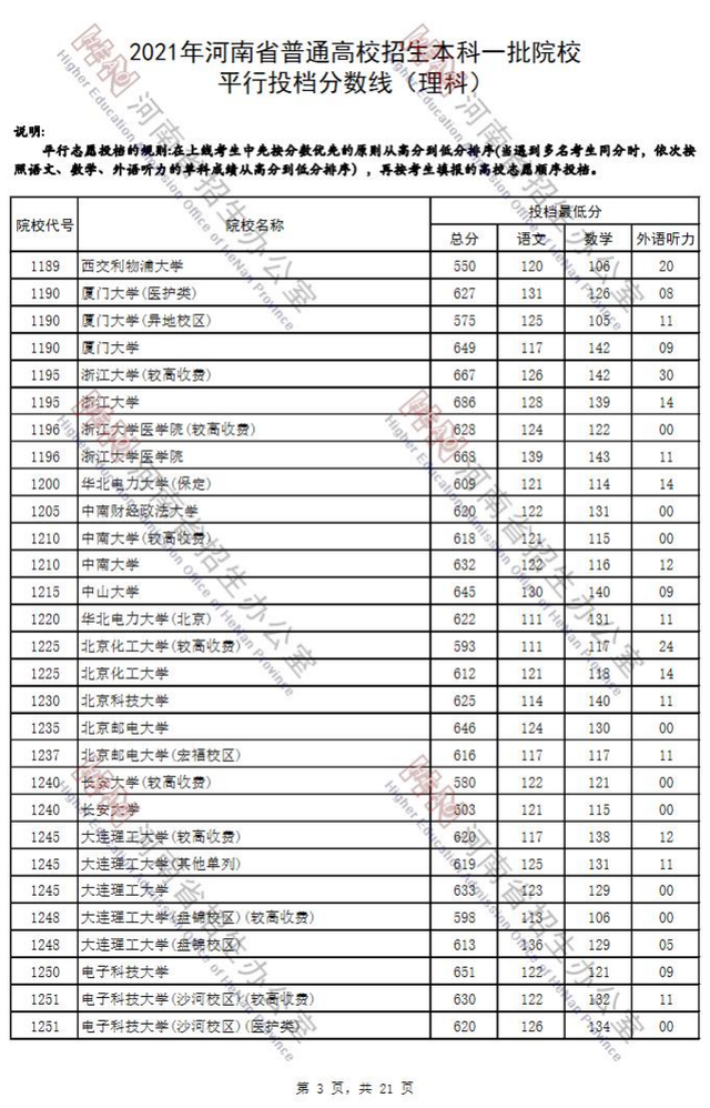 河南省2021年高考录取分数线一览表，哈尔滨工业大学2021年录取分数线（2021河南高考本科一批院校平行投档分数线）