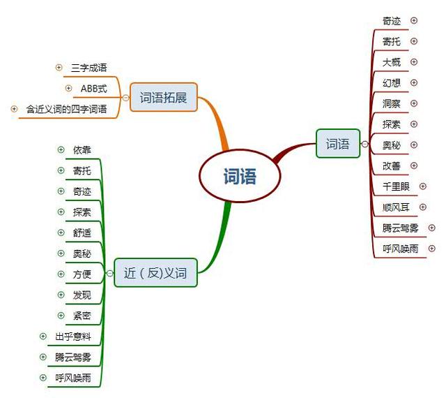 汉字溢怎么组词，溢组词（部编版四年级语文《呼风唤雨的世纪》思维导图）