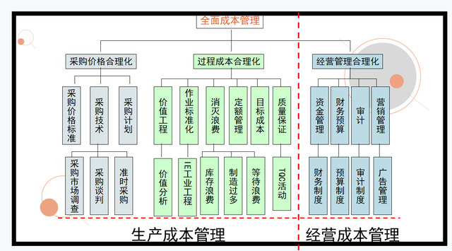 如何进行成本控制，如何进行成本控制的考核（该用什么方法去控制成本）