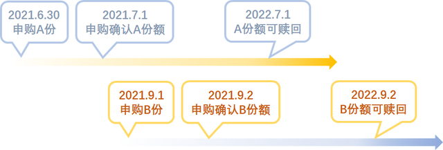 一年期定開基金贖回時間，一年期定開基金贖回時間是多久？