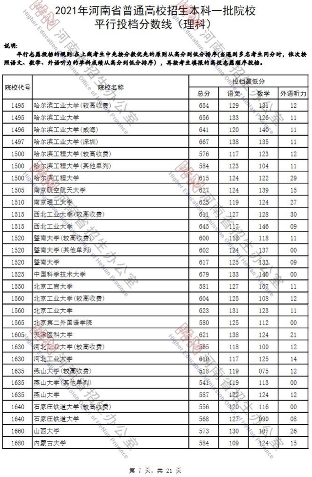 河南省2021年高考录取分数线一览表，哈尔滨工业大学2021年录取分数线（2021河南高考本科一批院校平行投档分数线）